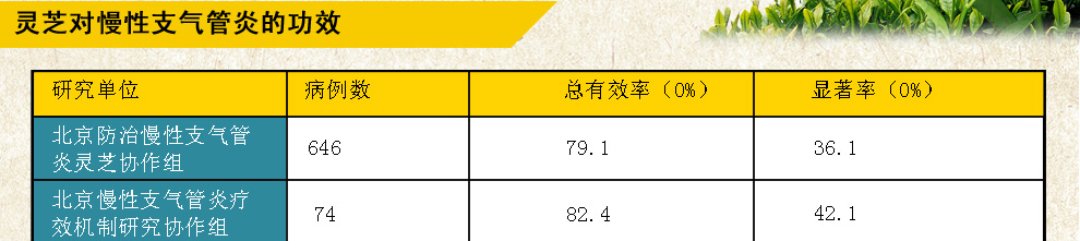 灵芝对冠心病高血脂的疗效是如何产生的